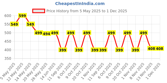 myntra.com AUSK Men Graphic Printed Round Neck Cotton Oversized T-shirt ausk Price History Graph from 5 May 2025 to 1 Dec 2025