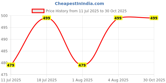 myntra.com AUSK Men Graphic Printed Round Neck Cotton Oversized T-shirt ausk Price History Graph from 11 Jul 2025 to 30 Oct 2025