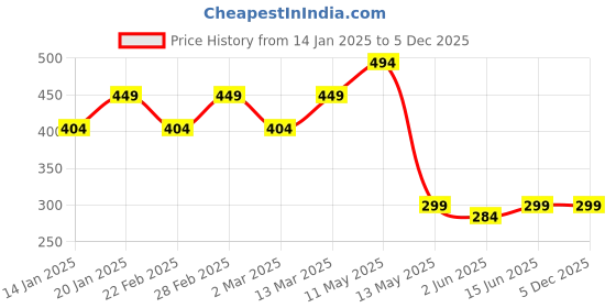 myntra.com AUSK Men Graphic Printed Round Neck T-shirt ausk Price History Graph from 14 Jan 2025 to 5 Dec 2025