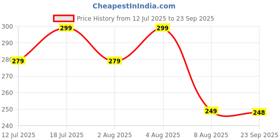 myntra.com AUSK Men Graphic Printed T-shirt ausk Price History Graph from 12 Jul 2025 to 23 Sep 2025