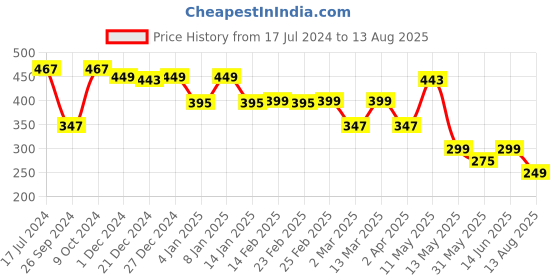 myntra.com AUSK Men Green & Black Striped Cotton T-shirt ausk Price History Graph from 17 Jul 2024 to 13 Aug 2025