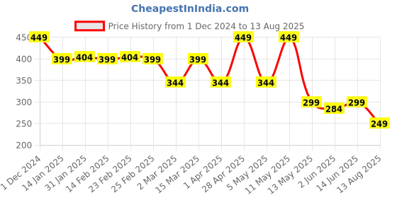 myntra.com AUSK Men Green Striped Monochrome Cotton T-shirt ausk Price History Graph from 1 Dec 2024 to 13 Aug 2025