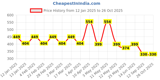 myntra.com AUSK Men Henley Neck Pockets T-shirt ausk Price History Graph from 12 Jan 2025 to 26 Oct 2025