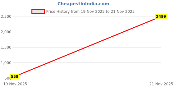 myntra.com AUSK Men Mock Collar Long Sleeves Half Zipper Pullover Sweatshirt ausk Price History Graph from 19 Nov 2025 to 21 Nov 2025