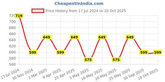 myntra.com AUSK Men Pack Of 3 Printed Sleveless Innerwear Vests A752+719+767 ausk Price History Graph from 17 Jul 2024 to 9 Oct 2025