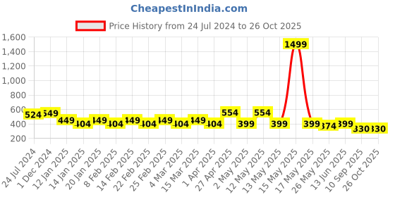 myntra.com AUSK Men Peach-Coloured Solid Mandarin Collar T-shirt ausk Price History Graph from 24 Jul 2024 to 26 Oct 2025