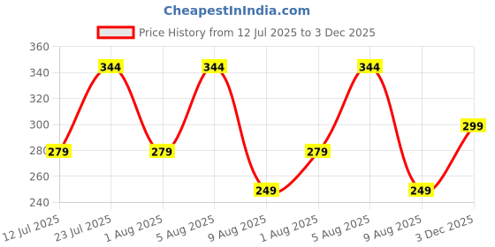 myntra.com AUSK Men Polo Collar T-shirt ausk Price History Graph from 12 Jul 2025 to 3 Dec 2025