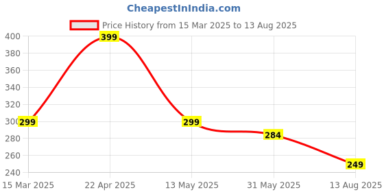 myntra.com AUSK Men Printed Applique T-shirt ausk Price History Graph from 15 Mar 2025 to 13 Aug 2025