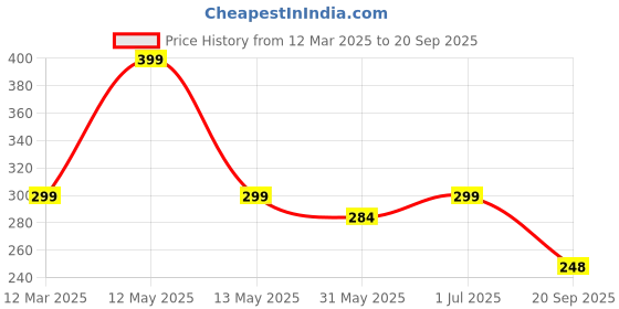 myntra.com AUSK Men Printed Applique T-shirt ausk Price History Graph from 12 Mar 2025 to 20 Sep 2025