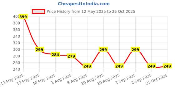 myntra.com AUSK Men Printed Applique T-shirt ausk Price History Graph from 12 May 2025 to 25 Oct 2025