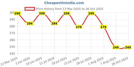 myntra.com AUSK Men Printed Applique T-shirt ausk Price History Graph from 13 Mar 2025 to 26 Oct 2025