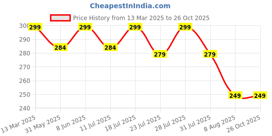 myntra.com AUSK Men Printed Applique T-shirt ausk Price History Graph from 13 Mar 2025 to 24 Oct 2025