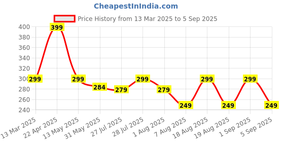 myntra.com AUSK Men Printed Applique T-shirt ausk Price History Graph from 13 Mar 2025 to 5 Sep 2025
