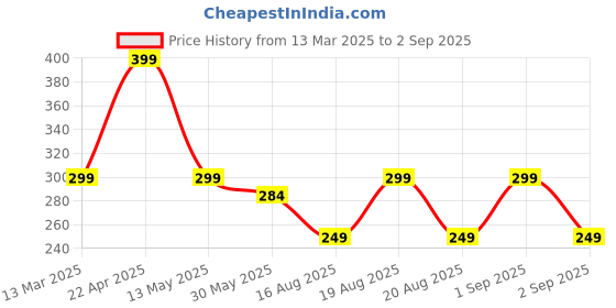 myntra.com AUSK Men Printed Applique T-shirt ausk Price History Graph from 13 Mar 2025 to 2 Sep 2025