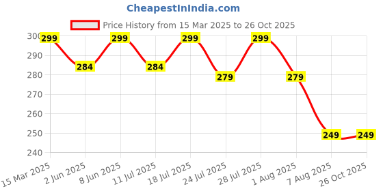 myntra.com AUSK Men Printed Applique T-shirt ausk Price History Graph from 15 Mar 2025 to 26 Oct 2025
