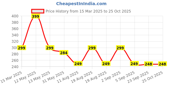 myntra.com AUSK Men Printed Applique T-shirt ausk Price History Graph from 15 Mar 2025 to 25 Oct 2025