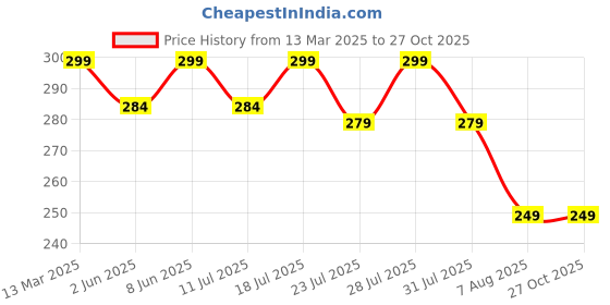 myntra.com AUSK Men Printed Applique T-shirt ausk Price History Graph from 13 Mar 2025 to 26 Oct 2025