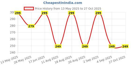 myntra.com AUSK Men Printed Cotton Drop-Shoulder Sleeves T-shirt ausk Price History Graph from 13 May 2025 to 26 Oct 2025
