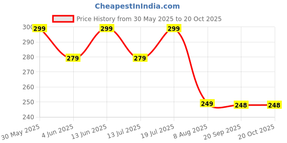 myntra.com AUSK Men Printed Drop-Shoulder Sleeves Oversized T-shirt ausk Price History Graph from 30 May 2025 to 19 Oct 2025