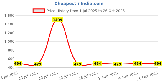 myntra.com AUSK Men Printed Drop-Shoulder Sleeves Pure Cotton T-shirt ausk Price History Graph from 1 Jul 2025 to 26 Oct 2025