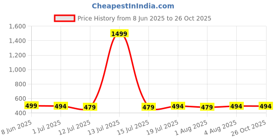 myntra.com AUSK Men Printed Extended Sleeves Pure Cotton Pockets T-shirt ausk Price History Graph from 8 Jun 2025 to 26 Oct 2025