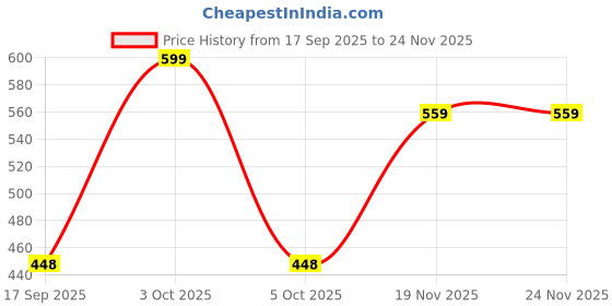 myntra.com AUSK Men Printed Full Sleeve Round Neck Printed Sweatshirt ausk Price History Graph from 17 Sep 2025 to 24 Nov 2025