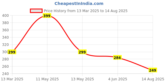 myntra.com AUSK Men Printed Pockets T-shirt ausk Price History Graph from 13 Mar 2025 to 14 Aug 2025