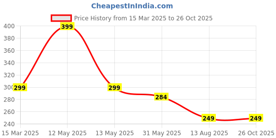 myntra.com AUSK Men Printed Pockets T-shirt ausk Price History Graph from 15 Mar 2025 to 26 Oct 2025
