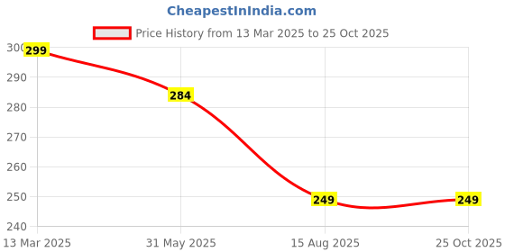 myntra.com AUSK Men Printed Pockets T-shirt ausk Price History Graph from 13 Mar 2025 to 25 Oct 2025