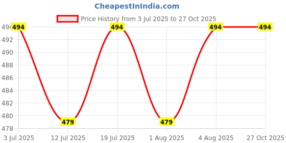 myntra.com AUSK Men Printed Pure Cotton Raw Edge T-shirt ausk Price History Graph from 3 Jul 2025 to 26 Oct 2025