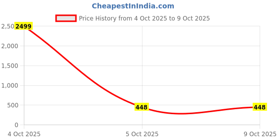 myntra.com AUSK Men Printed Round Neck Fleece Sweatshirt ausk Price History Graph from 4 Oct 2025 to 9 Oct 2025