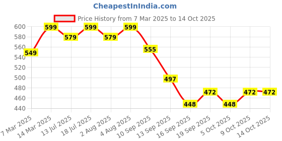 myntra.com AUSK Men Printed Sweatshirt ausk Price History Graph from 7 Mar 2025 to 13 Oct 2025