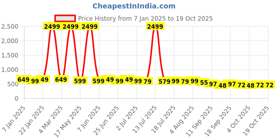 myntra.com AUSK Men Printed Sweatshirt ausk Price History Graph from 7 Jan 2025 to 18 Oct 2025