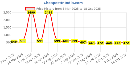 myntra.com AUSK Men Pullover Sweatshirt ausk Price History Graph from 3 Mar 2025 to 18 Oct 2025