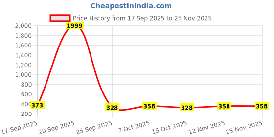 myntra.com AUSK Men Regular Fit Mid-Rise Track Pants ausk Price History Graph from 17 Sep 2025 to 24 Nov 2025
