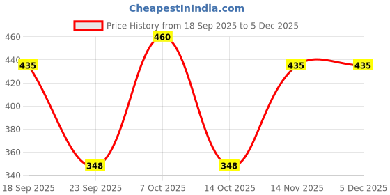 myntra.com AUSK Men Relaxed Fit Mid Rise Trousers ausk Price History Graph from 18 Sep 2025 to 4 Dec 2025