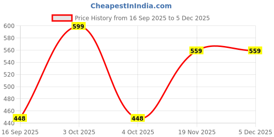 myntra.com AUSK Men Round Neck Printed Fleece Sweatshirt ausk Price History Graph from 16 Sep 2025 to 5 Dec 2025