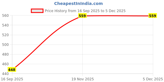 myntra.com AUSK Men Round Neck Printed Fleece Sweatshirt ausk Price History Graph from 16 Sep 2025 to 5 Dec 2025
