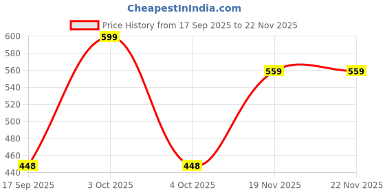 myntra.com AUSK Men Round Neck Printed Sweatshirt ausk Price History Graph from 17 Sep 2025 to 22 Nov 2025