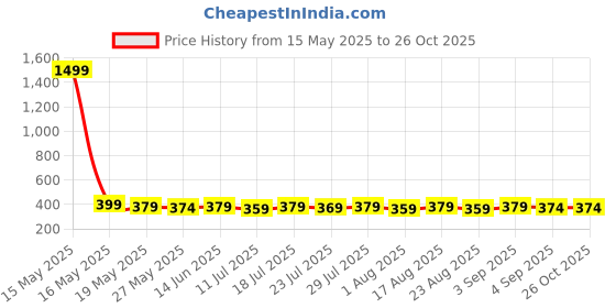 myntra.com AUSK Men Sea Green Mandarin Collar T-shirt ausk Price History Graph from 15 May 2025 to 25 Oct 2025