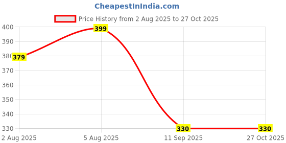 myntra.com AUSK Men Self Design Polo Collar Cotton T-shirt ausk Price History Graph from 2 Aug 2025 to 26 Oct 2025