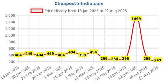 myntra.com AUSK Men Solid Colourblocked Long Sleeves Sports T-shirt ausk Price History Graph from 13 Jan 2025 to 22 Aug 2025