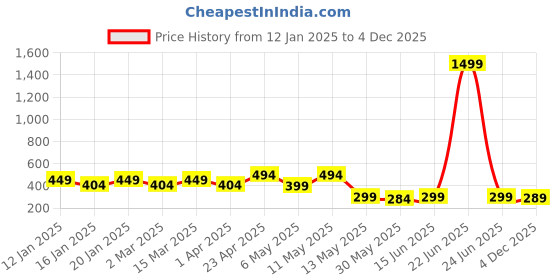 myntra.com AUSK Men Solid Round Neck T-shirt ausk Price History Graph from 12 Jan 2025 to 4 Dec 2025
