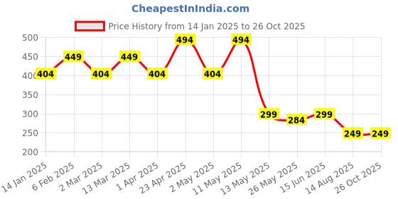 myntra.com AUSK Men Striped Polo Collar Applique T-shirt ausk Price History Graph from 14 Jan 2025 to 25 Oct 2025