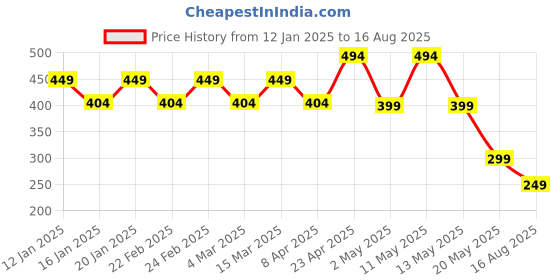 myntra.com AUSK Men Striped Polo Collar Cotton T-shirt ausk Price History Graph from 12 Jan 2025 to 16 Aug 2025