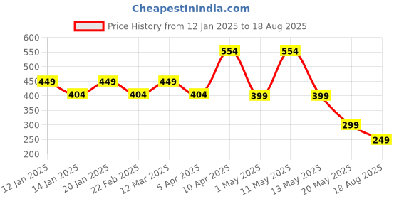myntra.com AUSK Men Striped Polo Collar Cotton T-shirt ausk Price History Graph from 12 Jan 2025 to 18 Aug 2025