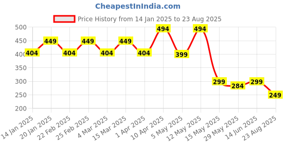 myntra.com AUSK Men Striped Polo Collar Pockets T-shirt ausk Price History Graph from 14 Jan 2025 to 23 Aug 2025