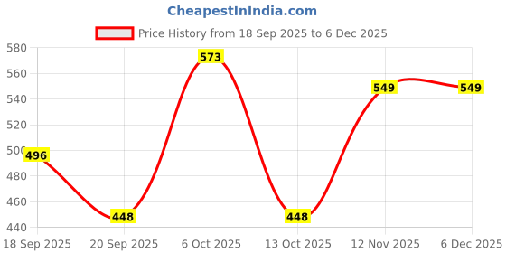 myntra.com AUSK Men Striped Regular Fit Cotton Trackpant ausk Price History Graph from 18 Sep 2025 to 5 Dec 2025