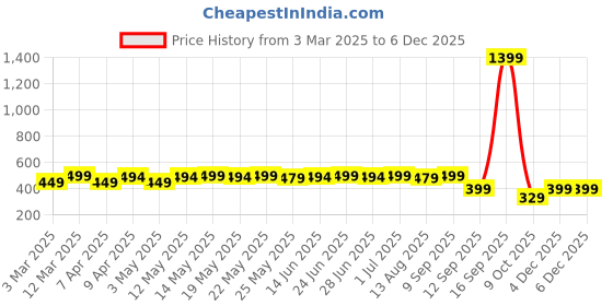 myntra.com AUSK Men Striped V-Neck Monochrome Raw Edge T-shirt ausk Price History Graph from 3 Mar 2025 to 5 Dec 2025