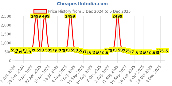 myntra.com AUSK Men Sweatshirt ausk Price History Graph from 3 Dec 2024 to 4 Dec 2025